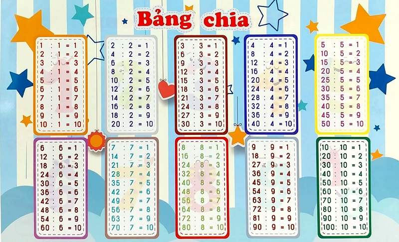 Memorizing the multiplication table is an important element when learning division.  (Photo: Collected internet)