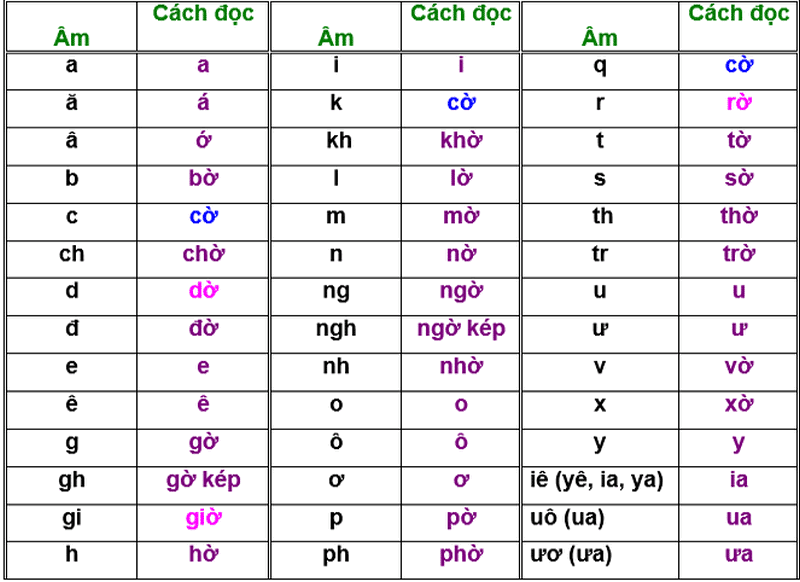 Cách đọc đúng từng chữ cái Tiếng Việt theo chuẩn của Bộ Giáo dục và Đào tạo.  (Ảnh: Tin247.com)