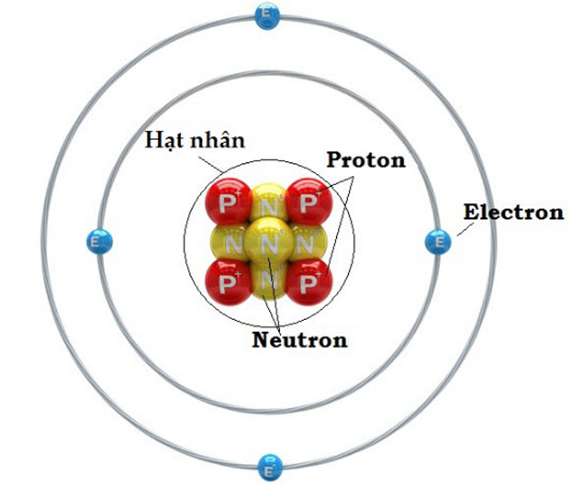Các electron chuyển động như thế nào trong nguyên tử