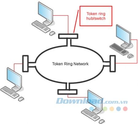 Mạng LAN là gì? Ethernet là gì? Chúng hoạt động như thế nào?