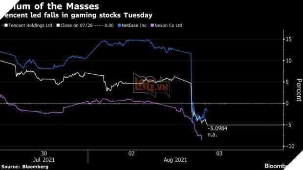 Cổ phiếu Tencent giảm lần thứ hai sau khi truyền thông đưa tin trò chơi điện tử là chất kích thích thần kinh