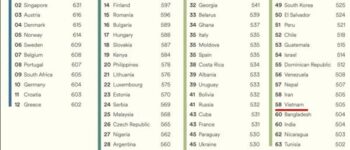 Việt Nam đứng ở đâu trong bảng xếp hạng trình độ tiếng Anh năm 2023?  - Đầu tiên