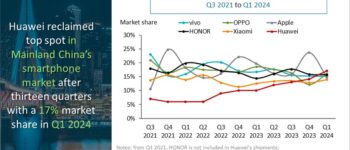 Huawei lấy lại vị trí số 1 tại thị trường smartphone Trung Quốc khi tăng trưởng tới 70%